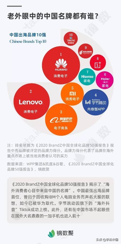 谁才是老外眼中的“中国名牌”？小米第五 腾讯未进前十