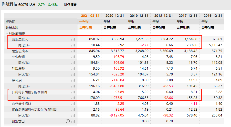 海航科技亏本出售英迈国际收问询函 利润波动大且债务危机或加剧