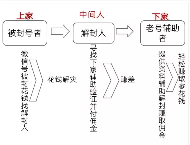 田柯:微信如何批量养号? 1520854416147c8c553b6c0 - 田柯:微信如何批量养号?