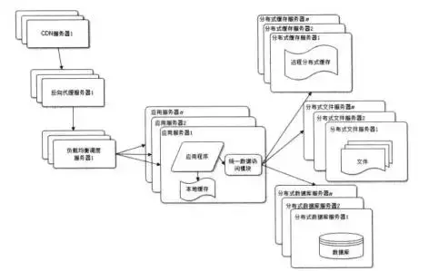 Web架构的演化