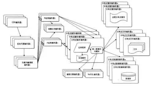 Web架构的演化