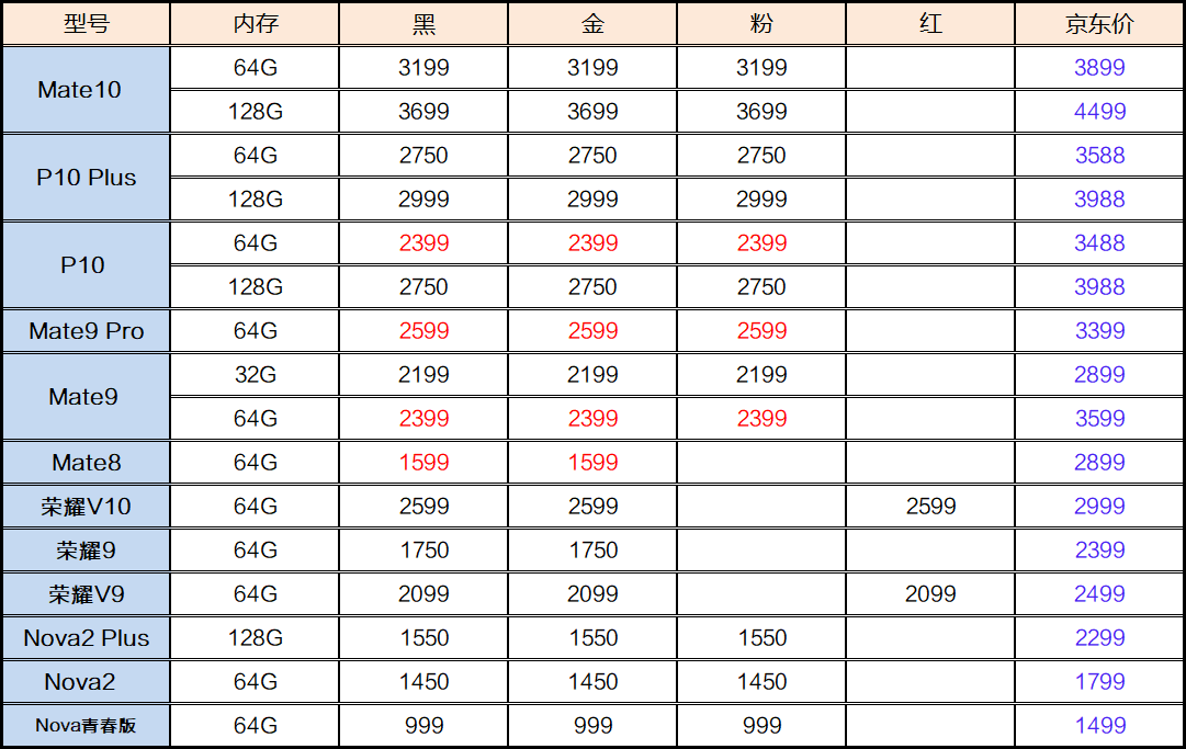 全新二手华为公司、小米手机、OPPO、vivo手机上参照价格2018-3-14