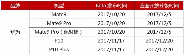 你需要的EMUI8.0全新升級信息内容都在这儿了！P9系列产品、荣耀8系列产品都是有！