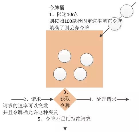 高并发系统中限流技术的应用场景