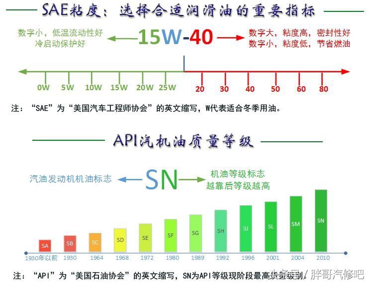 图片[2]_今天胖哥说说 机油的选择标准和在哪买？机油是怎么坑人的。_5a汽车网