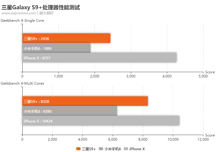 三星手機厲害在哪里？它與iPhone X孰強孰弱？