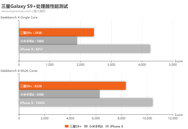 三星手机厉害在哪里？它与iPhone X孰强孰弱？