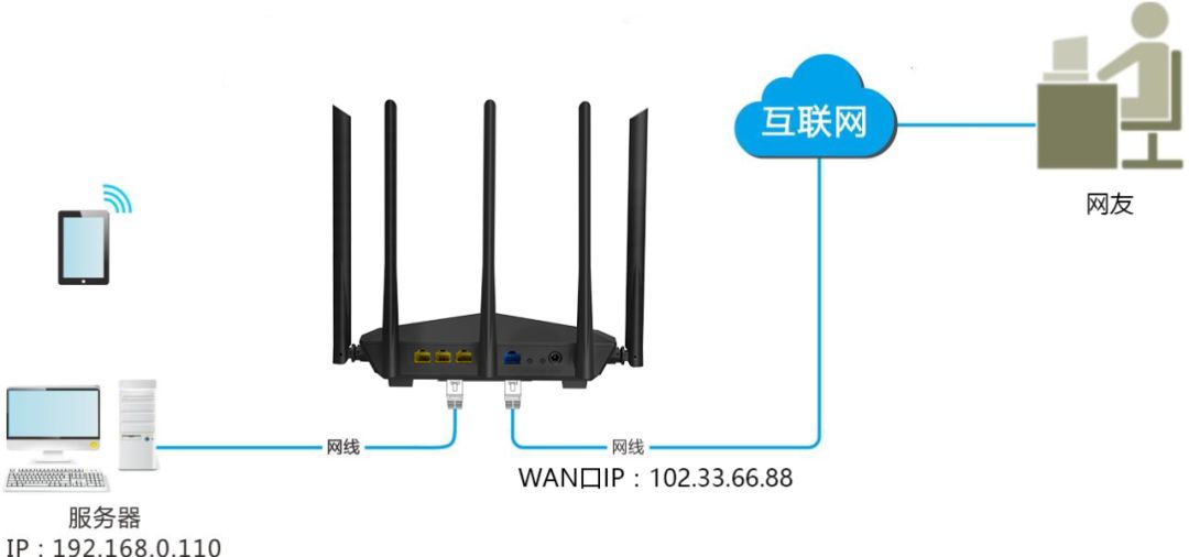 技术贴 | 家用路由器端口映射设置教程