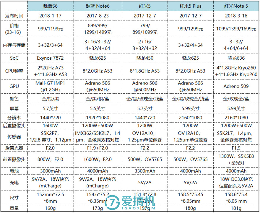 国产最强新·千元机皇！红米Note 5详细评测报告：1099元无敌！