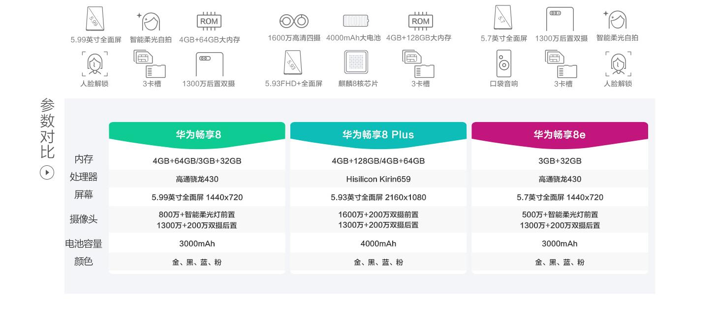 华为千元机畅享8公布，全系列标准配置三插槽面部识别