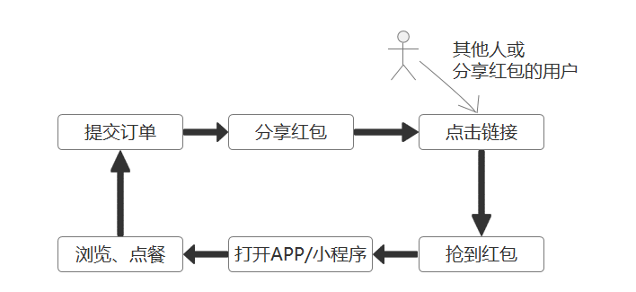 美团外卖--产品运营策略