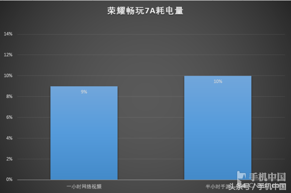 荣耀畅玩7A评测 百元全屏刷脸神器降临