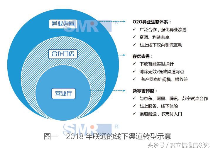 新零售来势凶猛 ，所以通信运营商坐不住了？