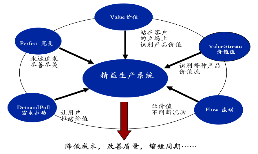 精益管理知识——什么是精益？