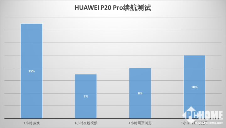 HUAWEI P20 Pro评测：入门秒变摄影大师