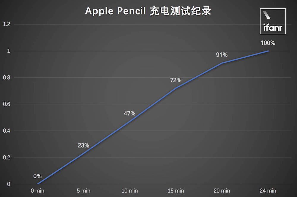 2018 款 iPad 校园评测：这次我们真的找了几个学生来一起体验