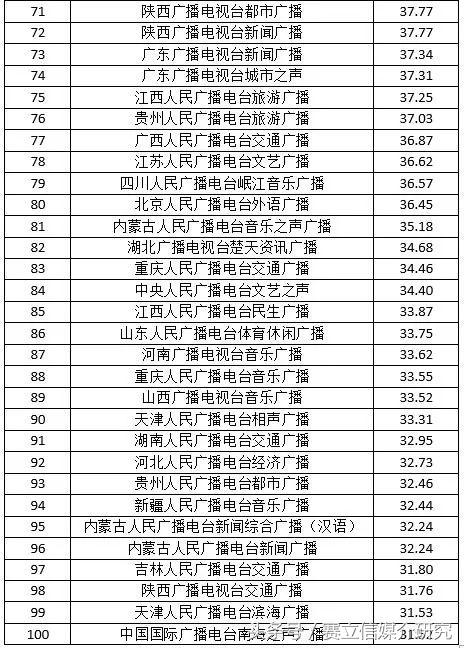 官方解读 |广播频率两微百强榜单出炉，广播微博整体传播力不足？