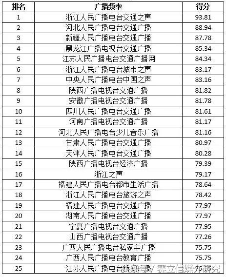 官方解读 |广播频率两微百强榜单出炉，广播微博整体传播力不足？