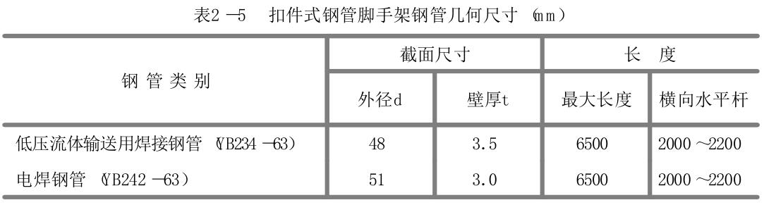 扣件式钢管脚手架**知识汇总