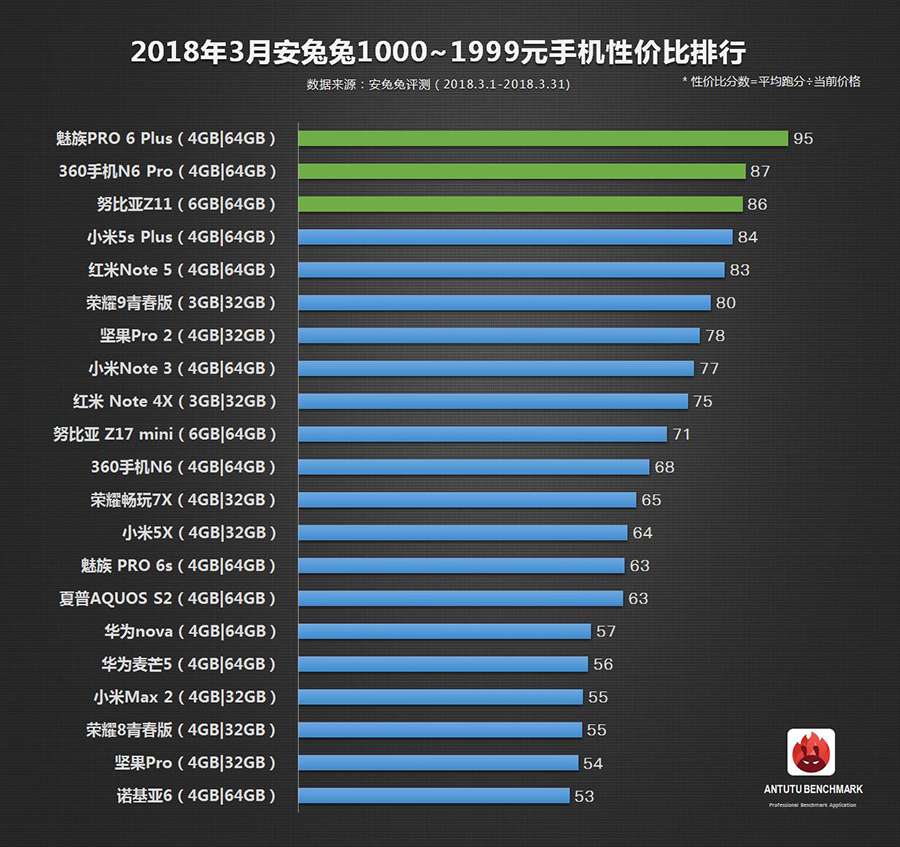 手机性价比排名榜公布：魅蓝魅族手机nubia华为公司夺得各价格段第一