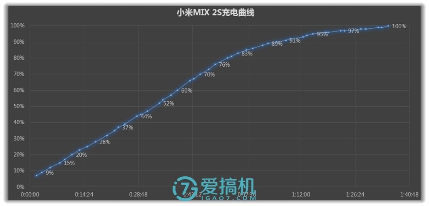 国产最强安卓水桶机皇，骁龙845+全面屏，小米MIX 2S首发评测！