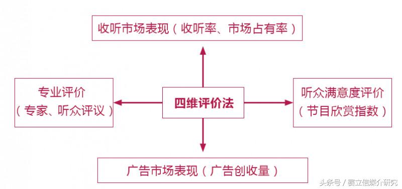 广播收听率数据在电台考核管理中的应用——数据考量性