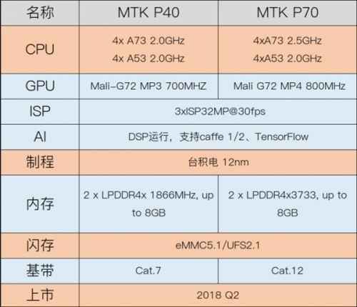 MTK兴起！P70震撼人心出场，再见了骁龙处理器