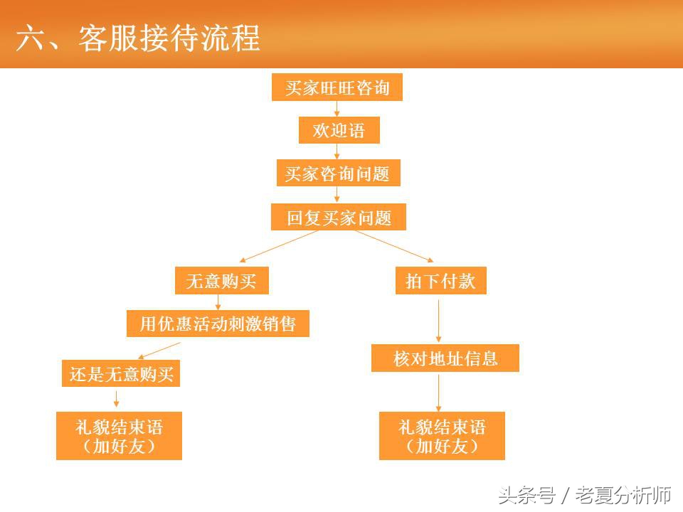 淘宝天猫客服基础培训（55页报告）