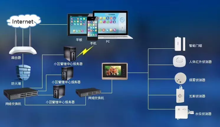 一些经典的智能家居系统拓扑图