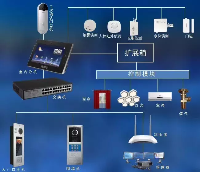一些经典的智能家居系统拓扑图