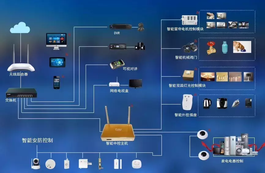 一些经典的智能家居系统拓扑图