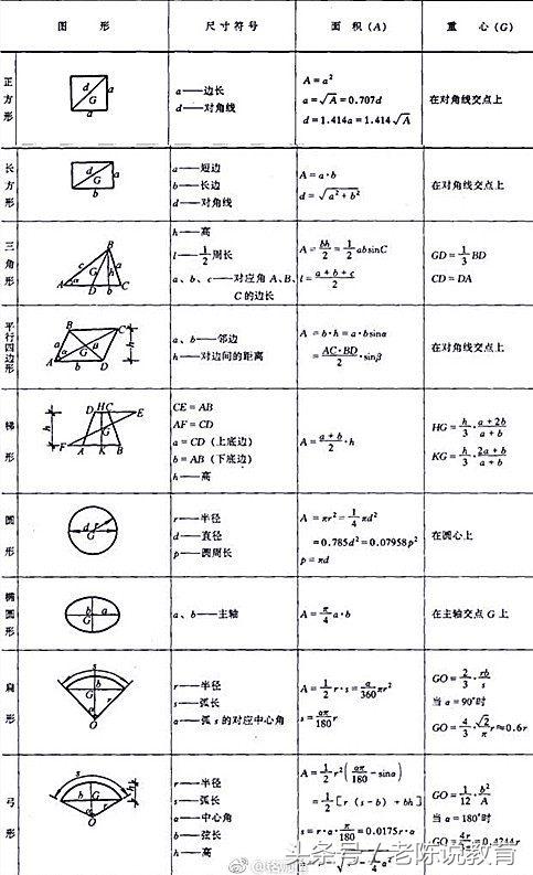 全网最全的几何面积和体积计算公式,都在