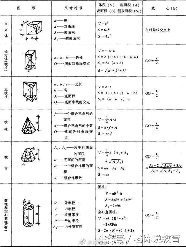 全网最全的几何面积和体积计算公式,都在
