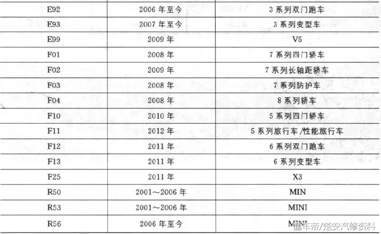 BMW_宝马汽车型号对照见表