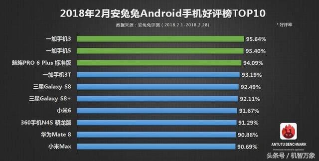 三月手机上五星好评榜公布排列巨大变化 性价比高排名榜基础是国内品牌的天地