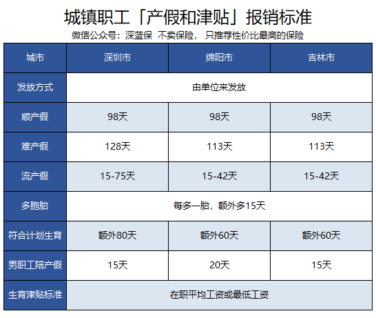 2018生育保险政策解读，三大城市对比揭秘（报销流程/生育津贴） 第8张