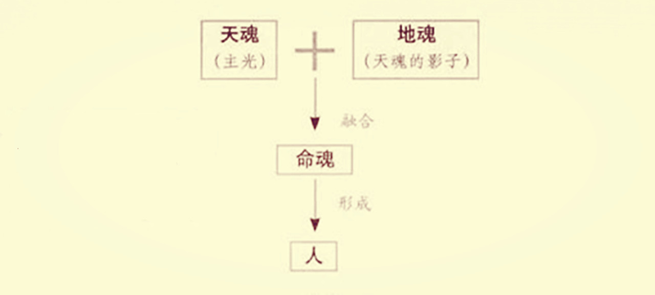 道教魂与魄构成之说