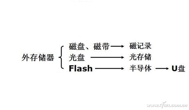 RAM、ROM都是啥？你不一定都了解