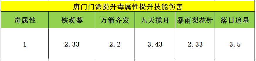 2021天龙八部手游唐门宝石怎么打法最好搭配攻略