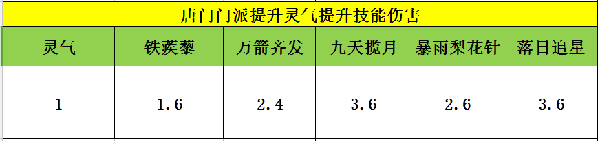 2021天龙八部手游唐门宝石怎么打法最好搭配攻略