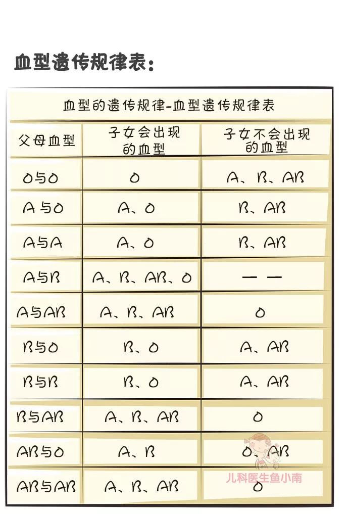 血型是如何遗传的，血型遗传规律表图片