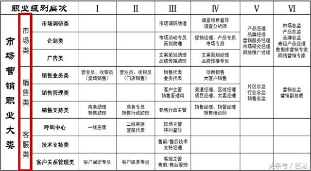 市场营销专业学什么？营销职业与能力