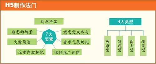 h5营销如何玩这7招教你刷爆朋友圈