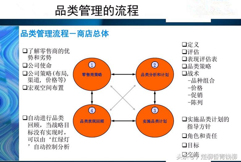 什么是品类管理？战略品类管理的核心要素是什么？