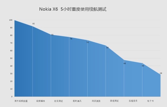 Nokia X6评测 千元刘海屏自带“爆款”光环