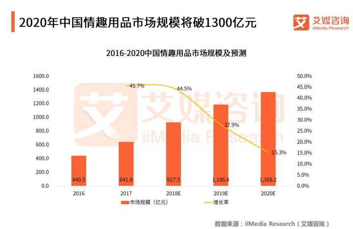 2018中国情趣用品电商市场规模或超300亿，都是谁在买？