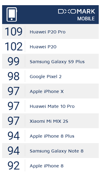 DxO全世界手机相机TOP10：华为公司第一，小米手机并列iPhoneX