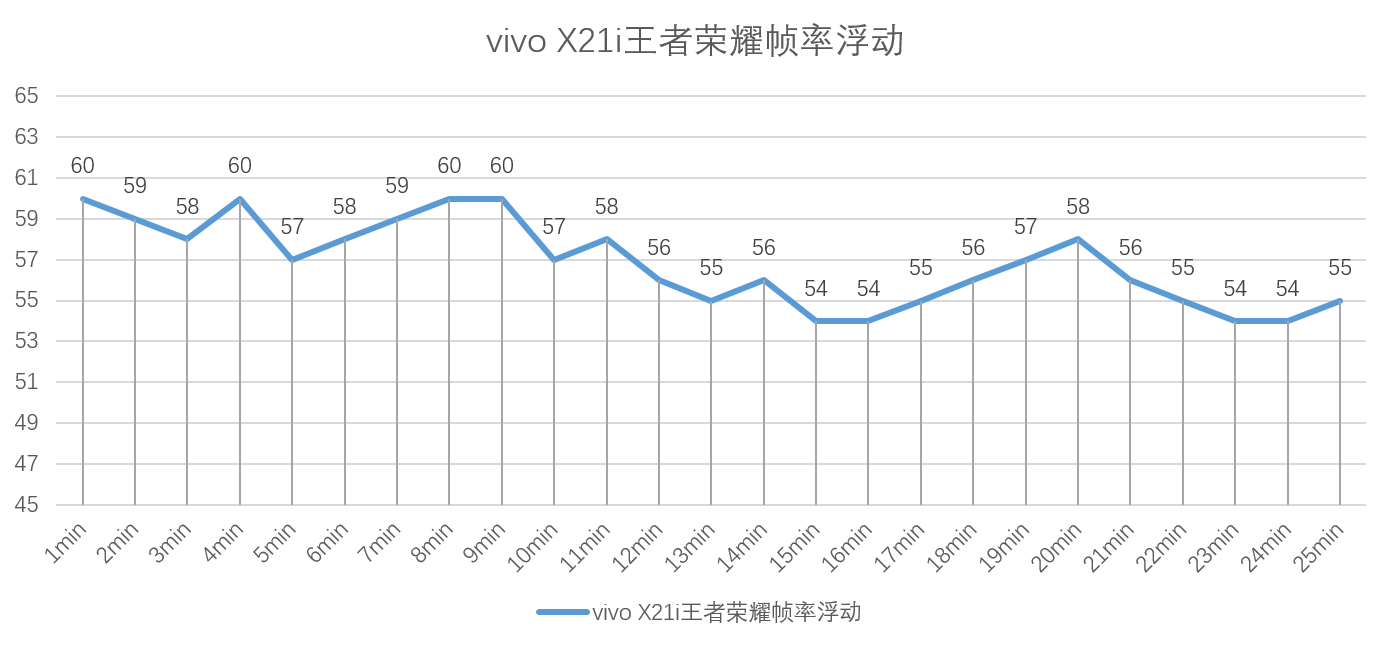 化肥吃鸡游戏哪家好？旗舰级vivo X21i来对你说回答！