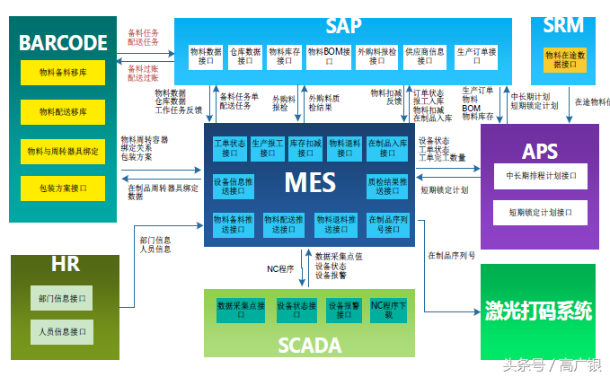 物料,质量,设备等方面存在接口与集成关系mes三层应用架构mes是车间中