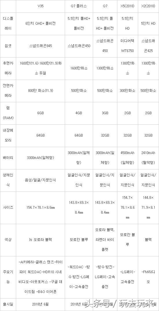 LG将在6月份发布五款新手机：V35 ThinQ/Q7/Q7 Plus/X5/X2